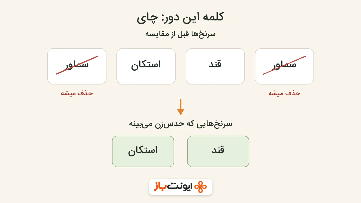 نمای آموزشی مثال چای در جاست وان؛ دو سرنخ سماور حذف میشن و قند و استکان باقی می‌مونن